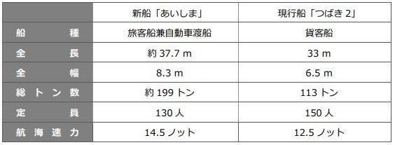 三菱造船、萩海運向け旅客船兼自動車渡船「あいしま」進水式 2023年7月引き渡し予定、コンテナ10個または車両2台積載可能、バリアフリー通路も確保