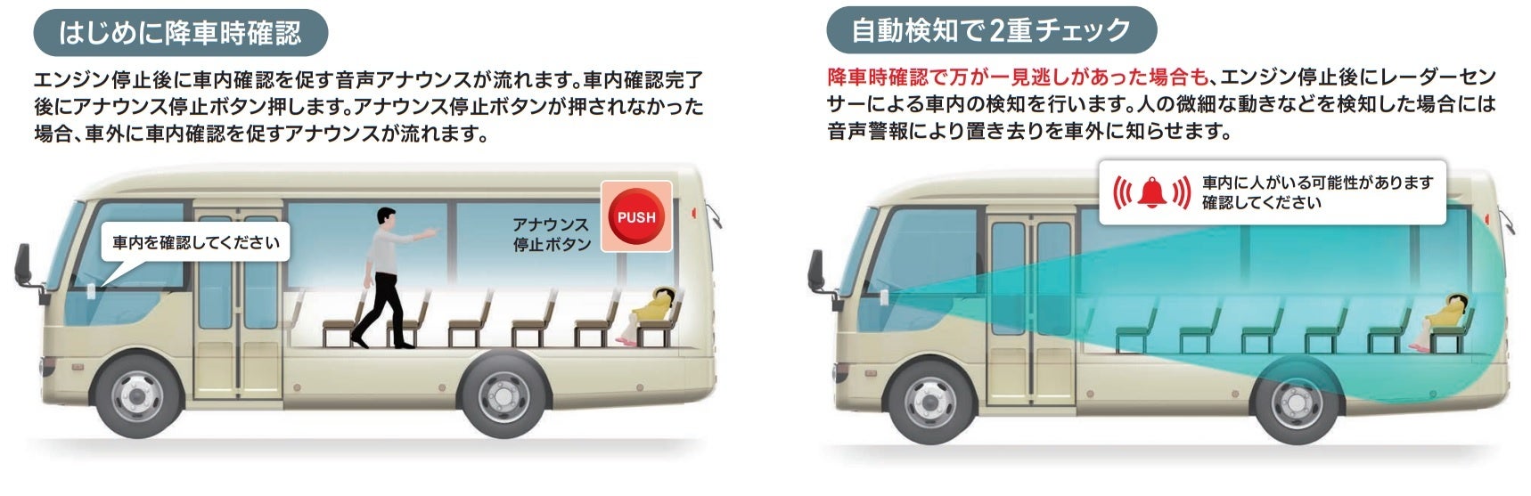 併用式(降車時確認式と自動検知式による2重チェック式)の動作フロー