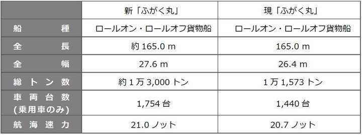 三菱造船、フジトランス コーポレーション向けロールオン・ロールオフ貨物船「ふがく丸」の命名・進水式を下関で実施 | 三菱重工業株式会社のプレスリリース
