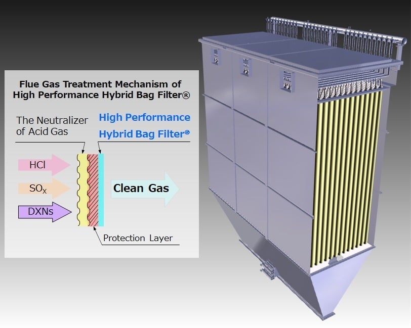 PTFE製高性能ハイブリッドバグフィルタ®
