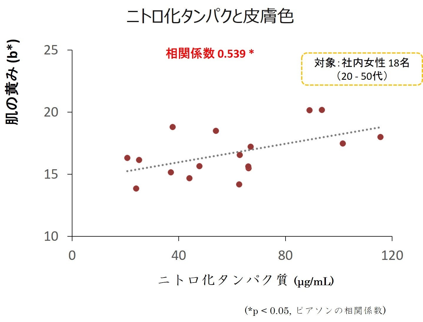 ニトロ化たんぱく質と皮膚色