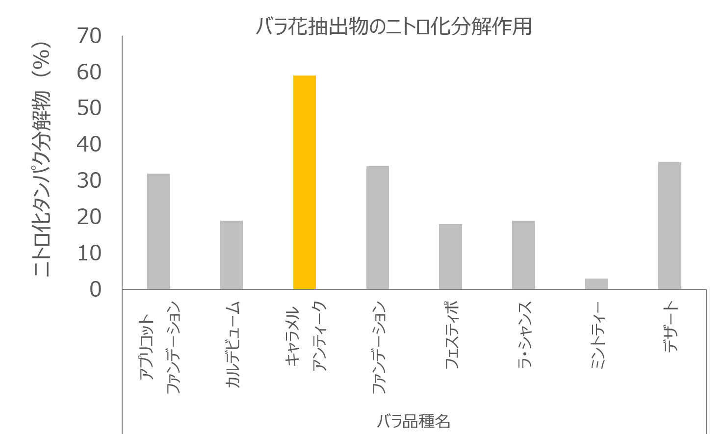 バラ花抽出物のニトロ化分解作用