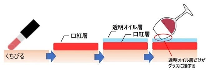 逆転の発想 分離させることで付着を防ぐ口紅を開発 株式会社ナリス化粧品のプレスリリース 逆転の発想 分離させることで付着を防ぐ口紅を開発 株式会社ナリス化粧品のプレスリリース