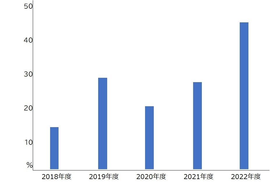 男性育休取得率の推移