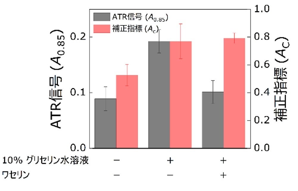 化粧品を塗布したヒトの皮膚の計測結果