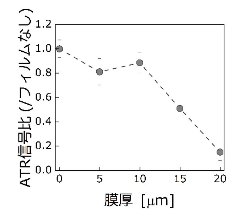 膜厚によるATR信号の減弱