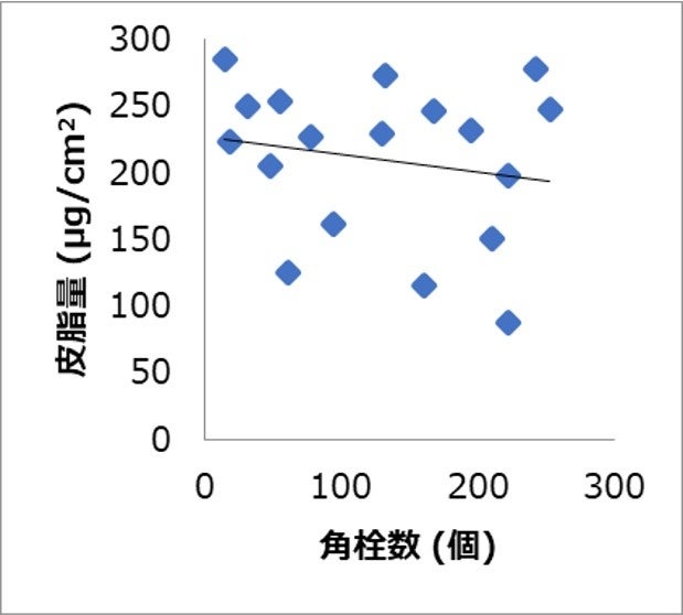 皮脂量と角栓数の相関
