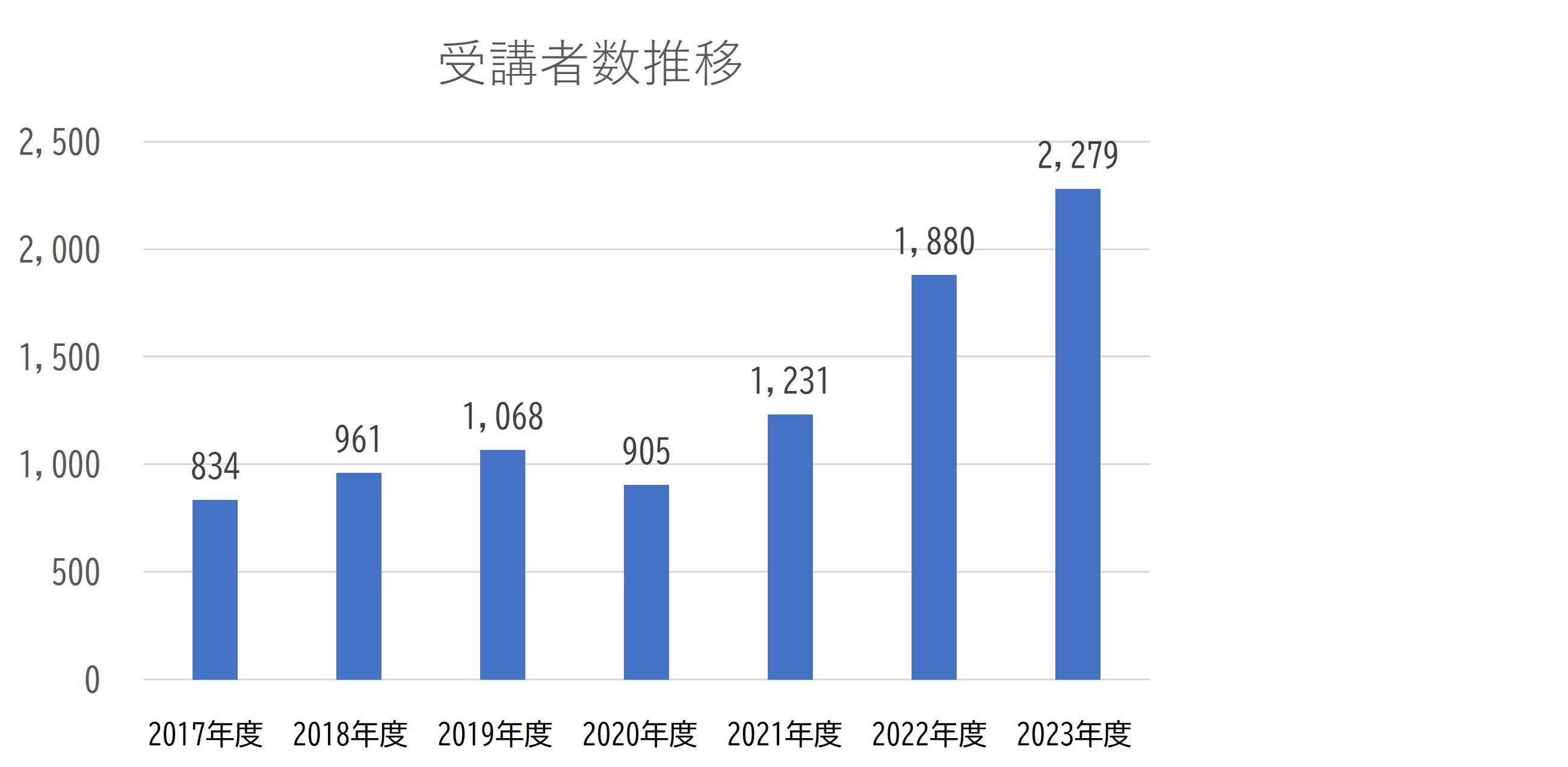 受講者数推移