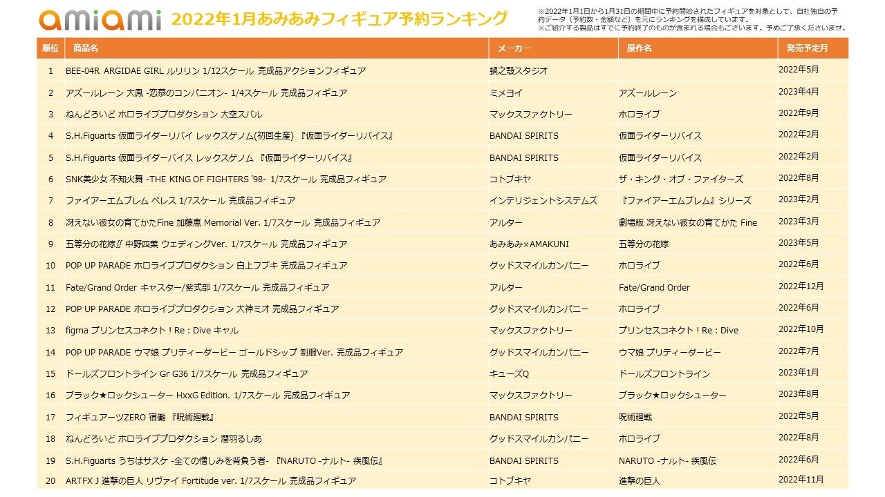 アズレン Kof の美少女キャラクター を抑えて１位に輝いたフィギュアとは 22年1月あみあみフィギュア月間ランキング を発表 大網株式会社のプレスリリース