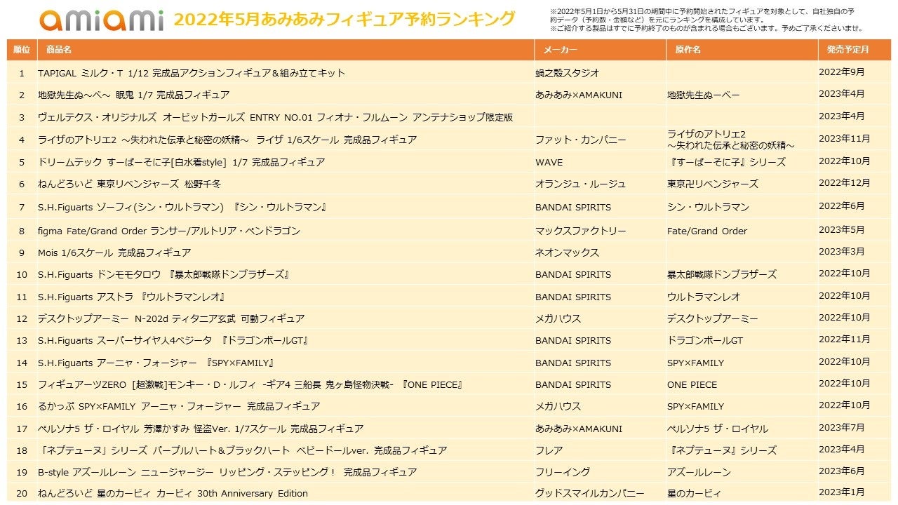 地獄先生ぬ べ ライザのアトリエ2 すーぱーそに子 など あのキャラ の水着姿も 22年5月あみあみフィギュア月間ランキング を発表 大網株式会社のプレスリリース 地獄先生ぬ べ ライザのアトリエ2 すーぱーそに子 など あのキャラ の水着姿も 22年5月あみあみフィギュア月間ランキング を発表 大網株式会社のプレスリリース