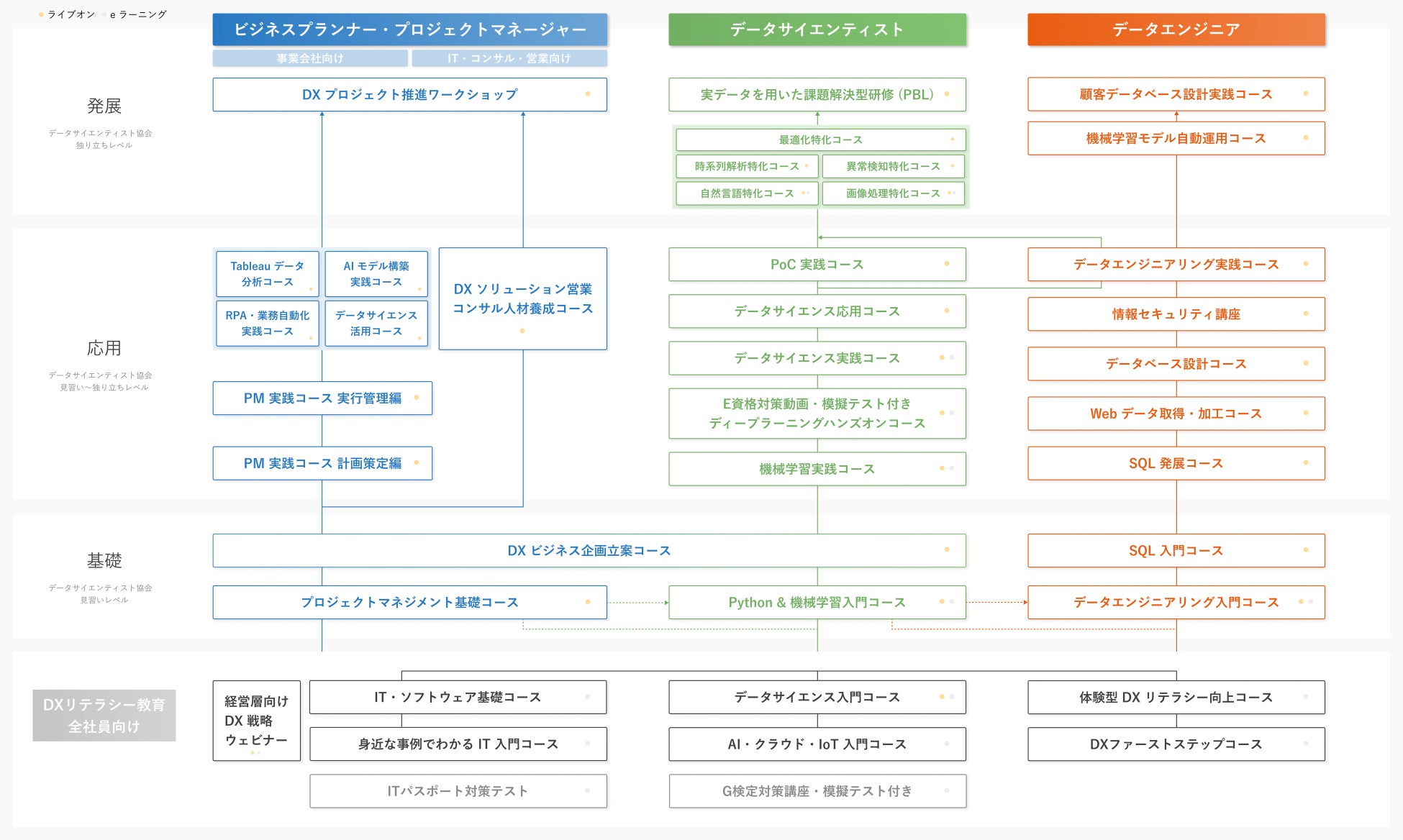 DX 人材育成ロードマップ