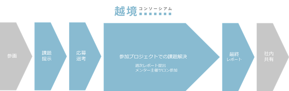 越境コンソーシアムのプロセス（課題提示から最終レポートまでを半年間で４回実践）