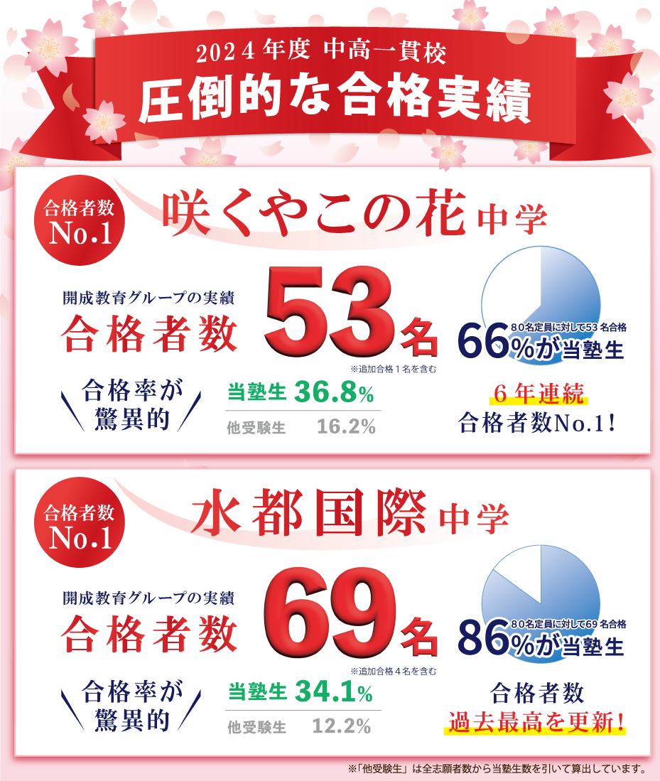 大阪府立の中高一貫校で圧倒的な合格実績を今年も達成 | 株式会社成学