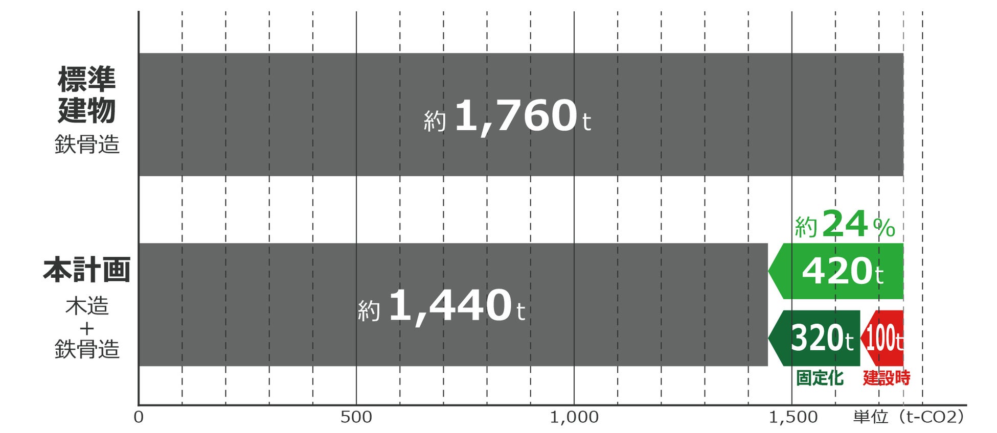 【建設時のCO2排出量の比較】