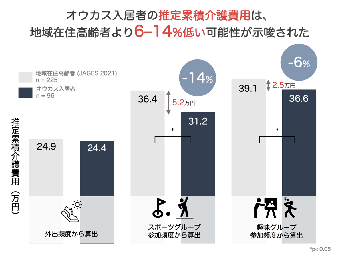 COI 開示：本研究は、野村不動産株式会社・野村不動産ウェルネス株式会社から研究費を得て、千葉大学予防医学センターが受託研究として行ったものです。