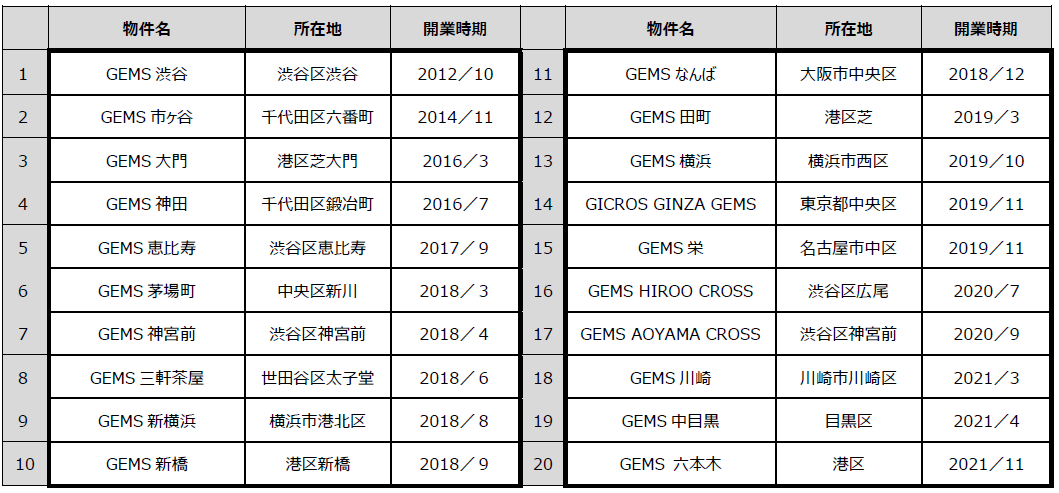 ※※ GEMSシリーズは野村不動産株式会社、野村不動産投資顧問株式会社が運用を受託する野村不動産マスターファンド投資法人及び野村不動産プライベート投資法人が所有し、野村不動産コマース株式会社が一括して施設運営を行っています。