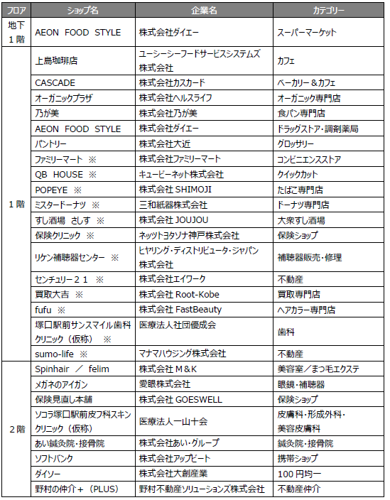 上記は202２年９月26 日時点の情報であり、今後変更となる可能性があります。 ※当該店舗区画所有者は、野村不動産株式会社以外となります。