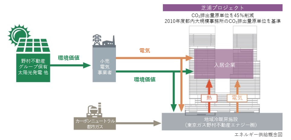 【CO2排出量実質ゼロ概念図】