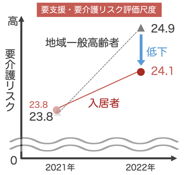 （1年間の要介護リスクの変化）