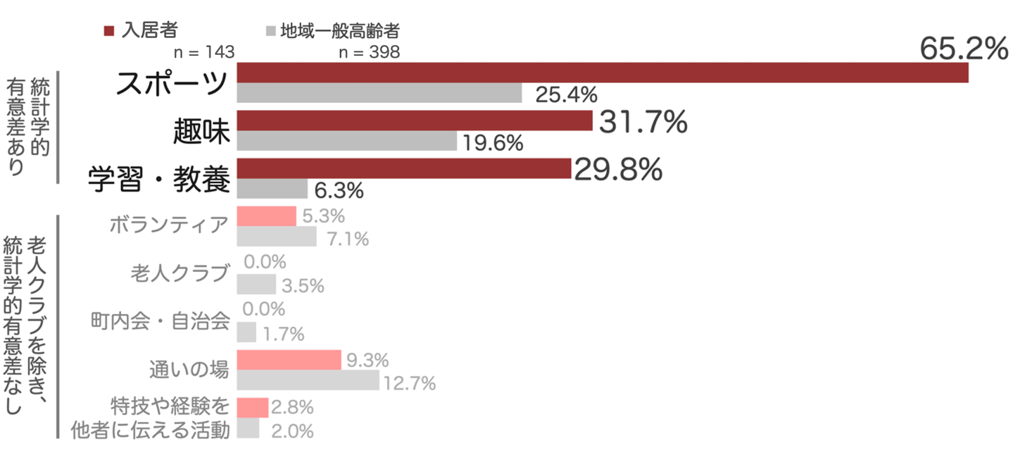 図1　入居者と地域一般高齢者のグループ活動参加割合の比較※8