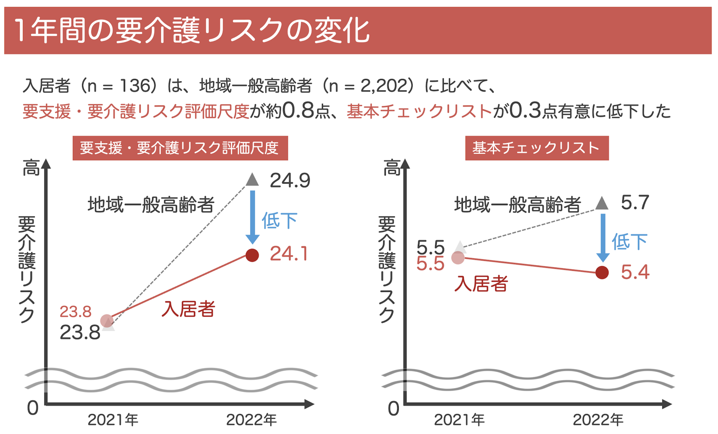 図 2　入居者と地域一般高齢者の1年間の要介護リスク変化の比較