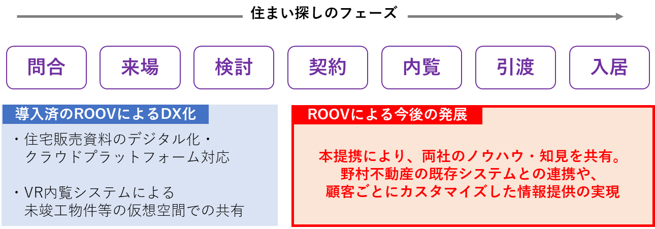 【住まい探しのフェーズにおけるROOVの活用イメージ】