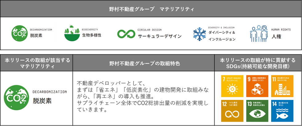 全体敷地面積約3.8ha、共同住宅（分譲・賃貸）、商業施設等との