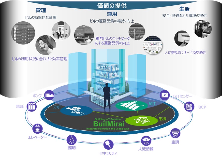 本プロジェクトにおける「BuilMirai」活用のイメージ