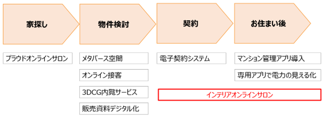 ※4　一部物件に採用・導入しているサービス等を含みます