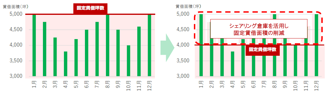 【 季節波動による年間の賃借面積の推移（事例） 野村不動産調べ 】