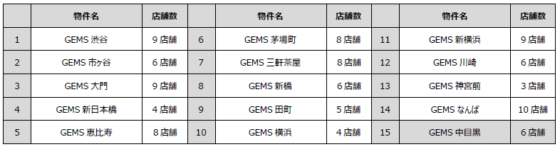 ※GEMS中目黒は3月8日~3月28日まで先行実施済