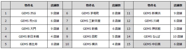 ※GEMS中目黒は3月8日~3月28日まで先行実施済
