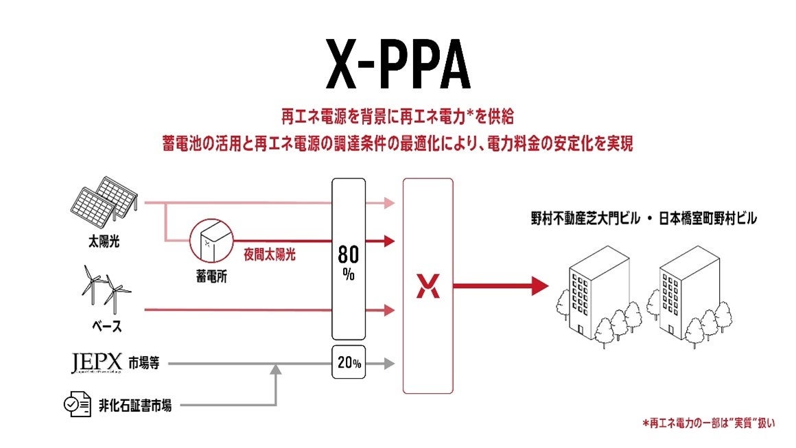 野村不動産の都内オフィスビル2棟にパワーエックスの「X-PPA