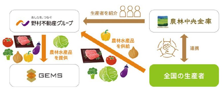 「野村不動産コマース:ニッポンの農畜産物支援プロジェクト」第1 弾実施