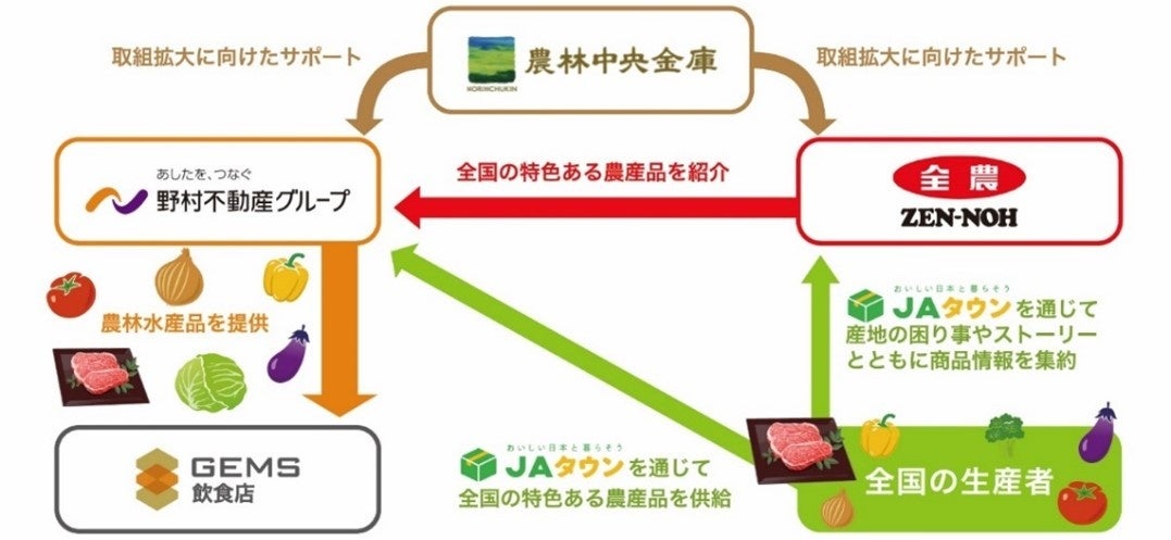 ニッポンの農畜産物支援プロジェクトの全体像と取組みの説明図