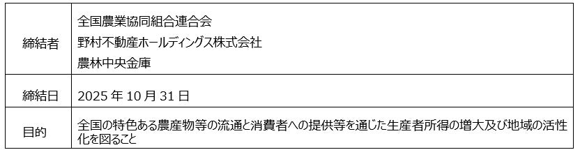 農産物の消費拡大で地域活性化へ|野村不動産HDら連携協定締結 1 JA全農・野村不動産HD・農林中央金庫の連携協定のイメージ図