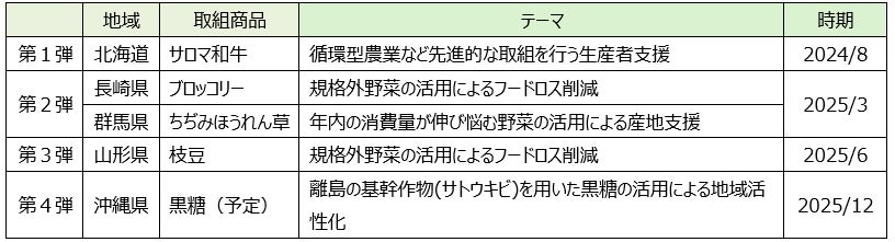 農産物の消費拡大で地域活性化へ|野村不動産HDら連携協定締結 3 これまでの取扱商品一覧のイメージ写真