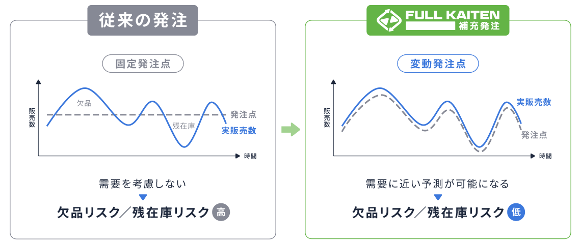 【左】一般的な発注　【右】FULL KAITEN〈補充発注〉