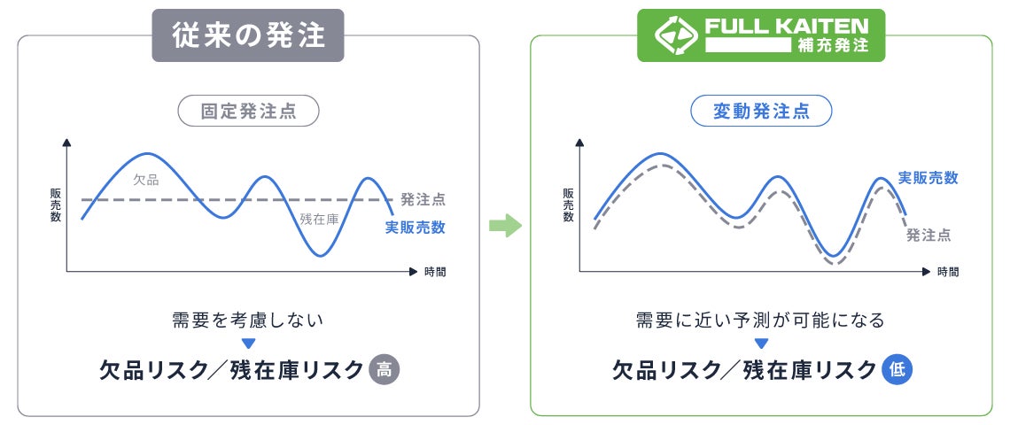 【左】一般的な発注 【右】FULL KAITEN〈補充発注〉