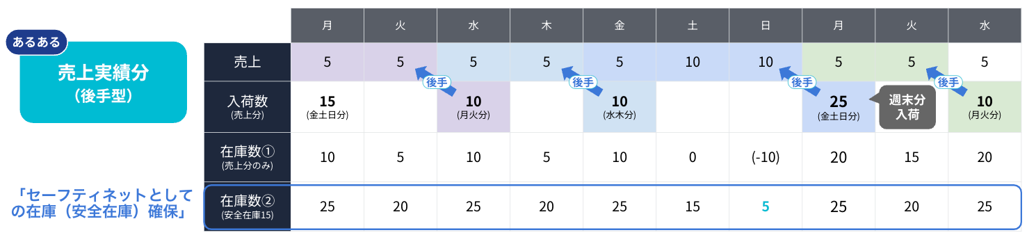欠品を恐れて多めの出荷をしたり、需要が読めないため多く出荷をしても欠品と余剰が発生している