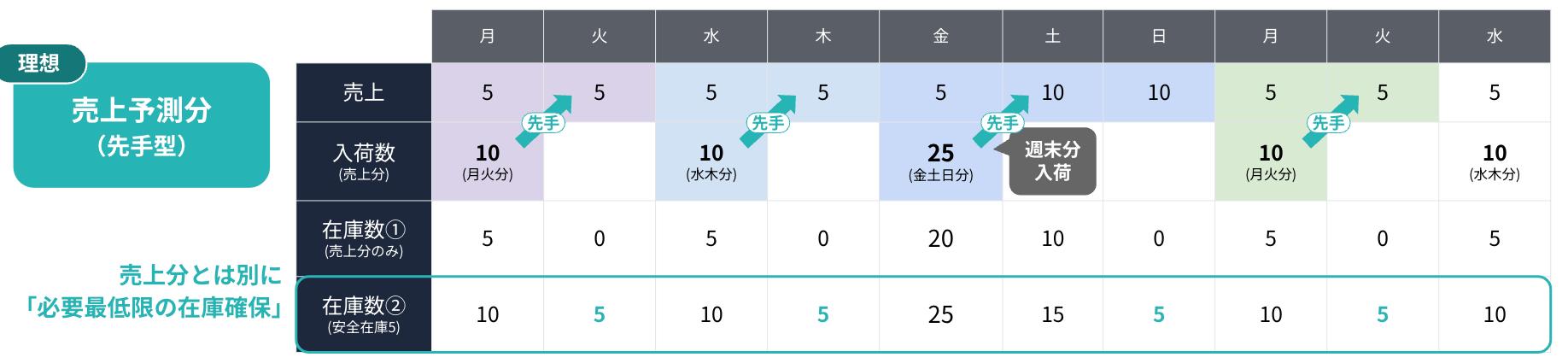 将来売れる数量の需要を加味し、必要最低限の在庫を満たすように倉庫出荷をすることが理想的