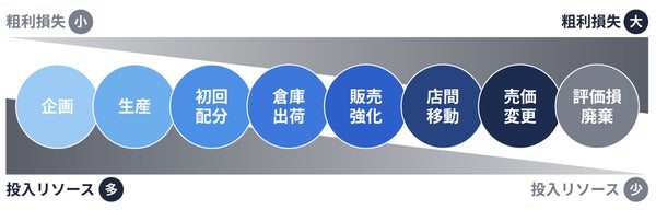 業務フローと投入リソースの関係図