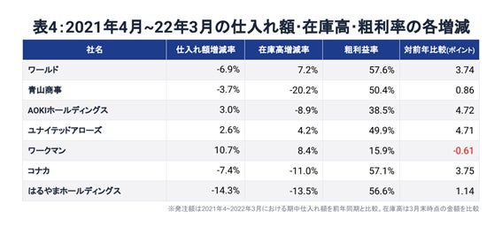 主要アパレル22年3月期決算はキャッシュフロー急回復 仕入れ抑制に代えて 販売力強化 を Full Kaitenのプレスリリース 主要アパレル22年3月期決算はキャッシュフロー急回復 仕入れ抑制に代えて 販売力強化 を Full Kaitenのプレスリリース
