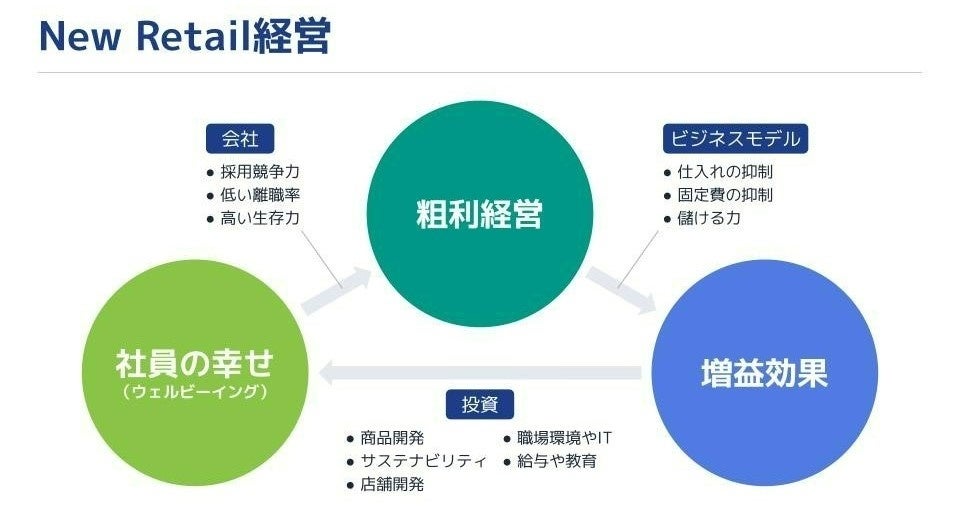 ▲NewRetail経営の全体像を表現したのが上記の図