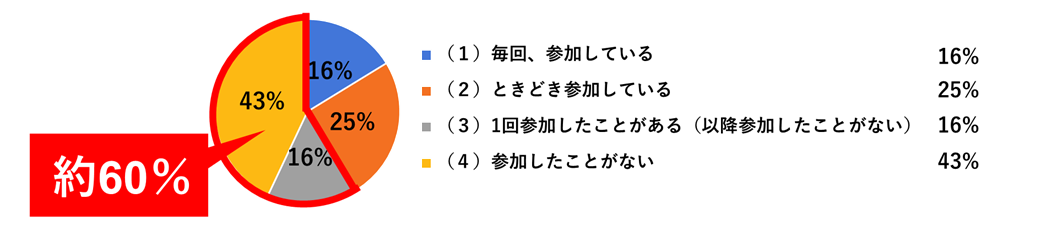 ＜マンションの消防訓練の参加状況について（回答数4,019件）＞