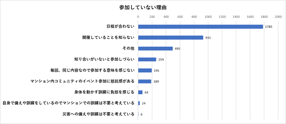 ＜参加していない理由（回答数3,303件）＞