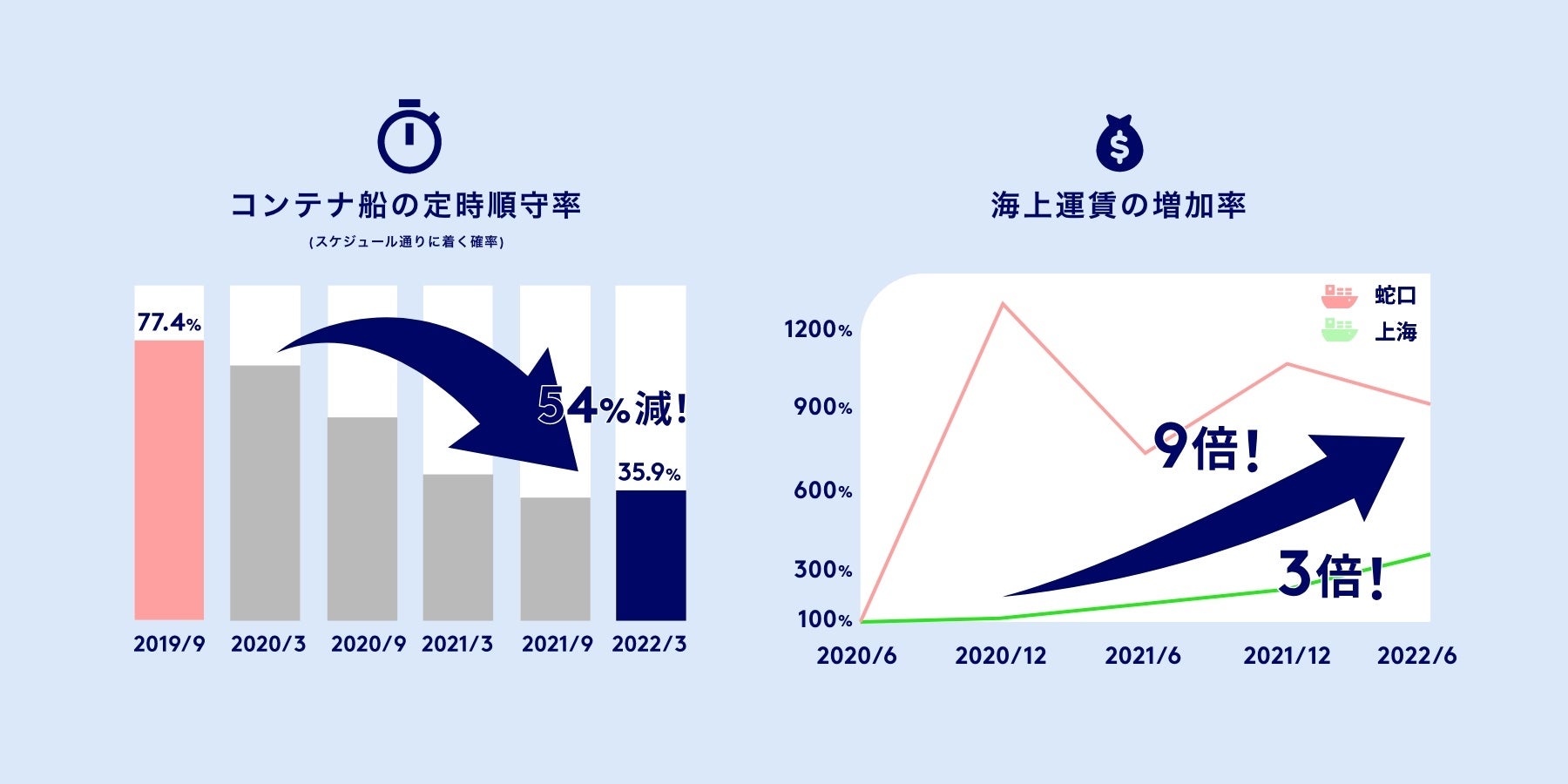 国際物流プラットフォーム Shippio 6周年記念インフォグラフィックスを公開 株式会社shippioのプレスリリース 国際物流プラットフォーム Shippio 6周年記念インフォグラフィックスを公開 株式会社shippioのプレスリリース