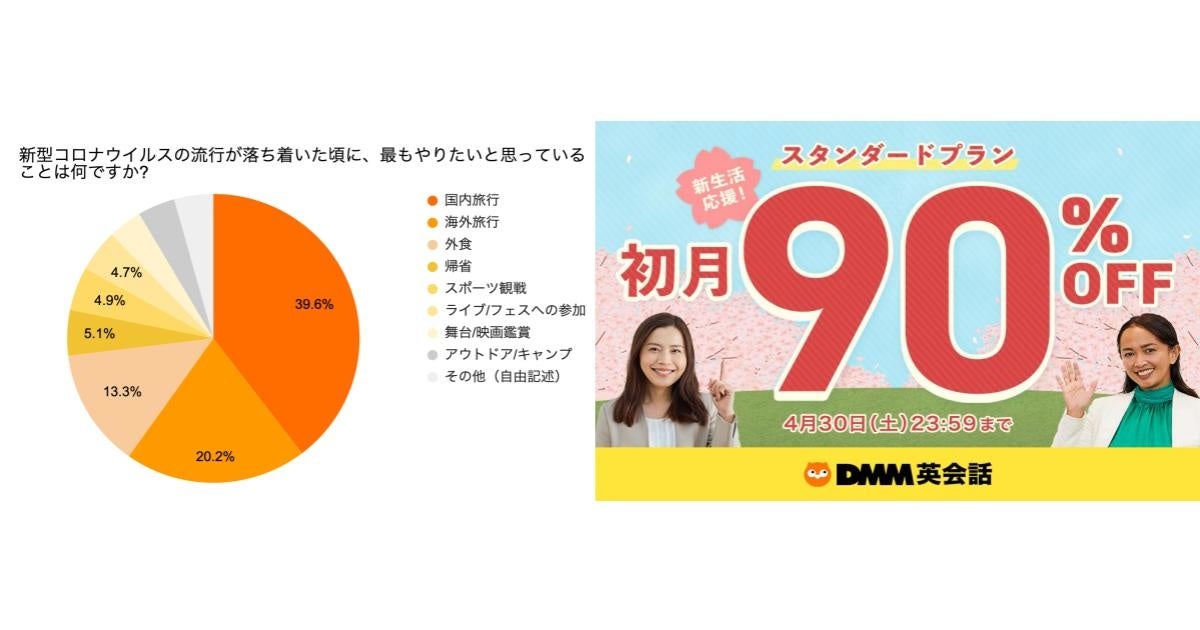 コロナ禍3年目の海外旅行意識調査 約6割がアフターコロナに旅行をしたいと回答 3人に1人は海外旅行 を希望するも 心配事は現地でのトラブルやコミュニケーションとの声多数 合同会社dmm Comのプレスリリース コロナ禍3年目の海外旅行意識調査 約6割がアフターコロナに旅行をしたいと回答 3人に1人は海外旅行 を希望するも 心配事は現地でのトラブルやコミュニケーションとの声多数 合同会社dmm Comのプレスリリース