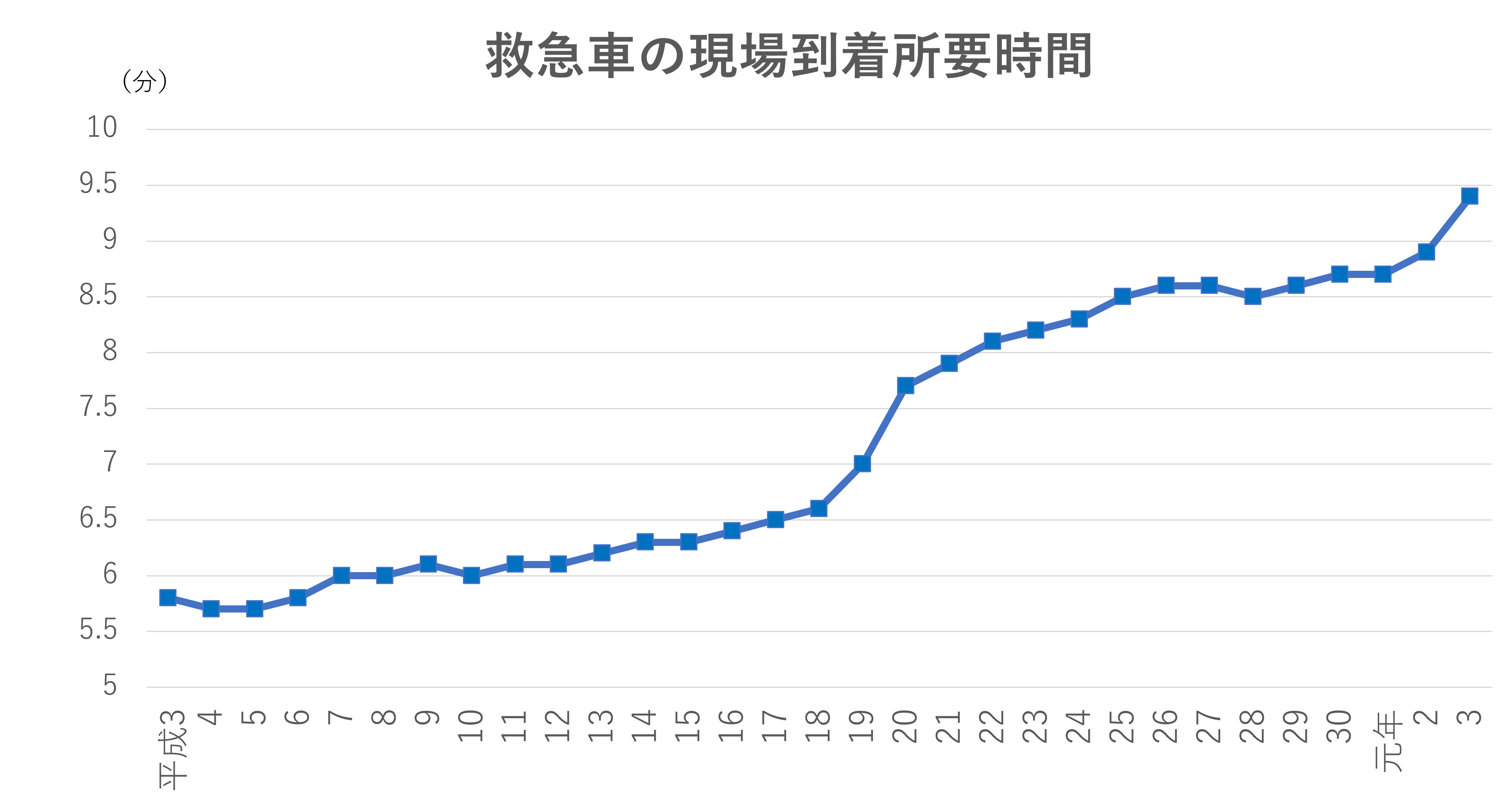 （※総務省「『令和4年版　救急・救助の現況』の公表」より作成）