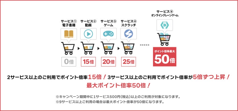 ポイント倍率について